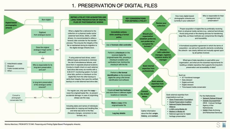 Copy of Preservation of digital files