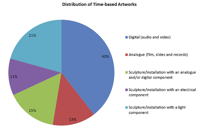 TIME-BASED MEDIA at Auckland Art Gallery Toi o Tamāki 