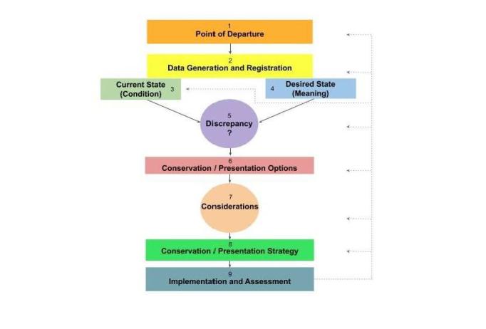 The revised Decision-Making Model for the Conservation of Contemporary Art, 2019